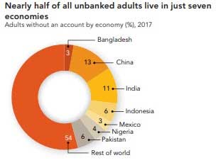 World Bank: India’s 48% bank accounts inactive, thanks to Modi’s Jan Dhan, twice that of developing countries